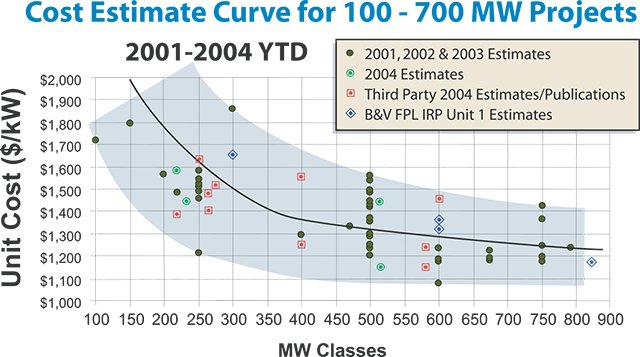 Caol Cost Cureve Chart
