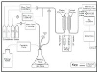 Flow & Process Charts